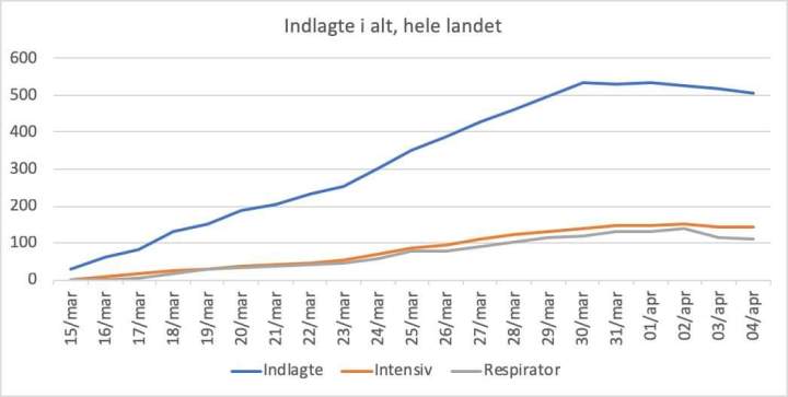 Antallet af indlagte fortsætter med at&nbsp;falde