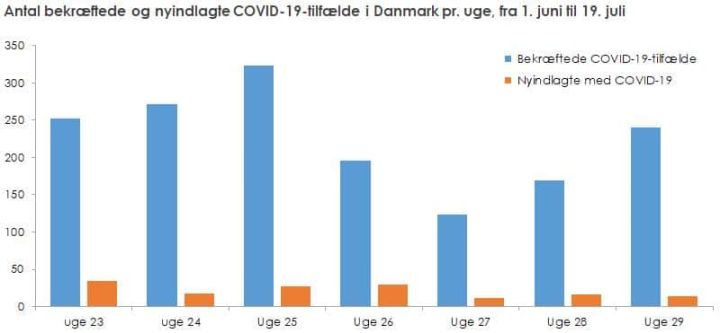 En stigning i antal bekræftede tilfælde med&nbsp;COVID-19